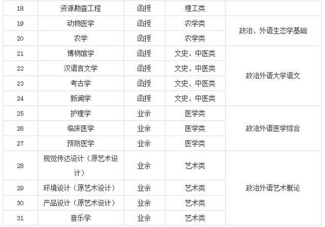 函授中起专报考流程是怎样的