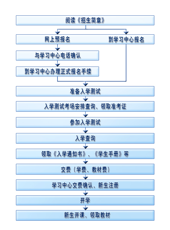函授中起专报考流程是怎样的