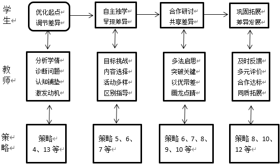 燕学敏等：差异教学课堂模式的理论建构与实践探索
