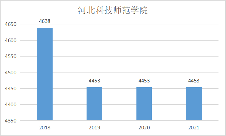 河北科技师范学院