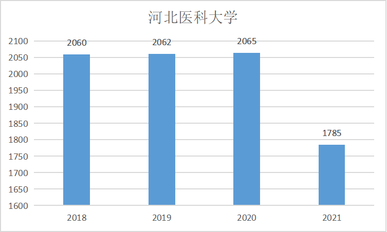 河北医科大学