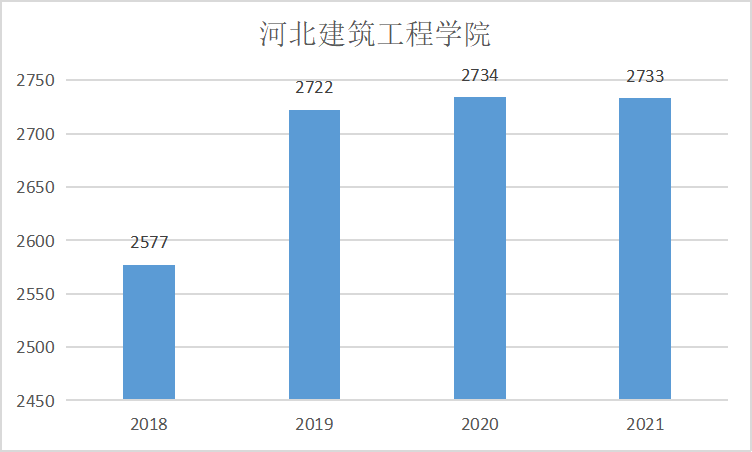 河北建筑工程学院