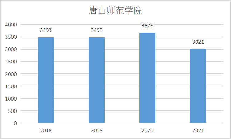 唐山师范学院