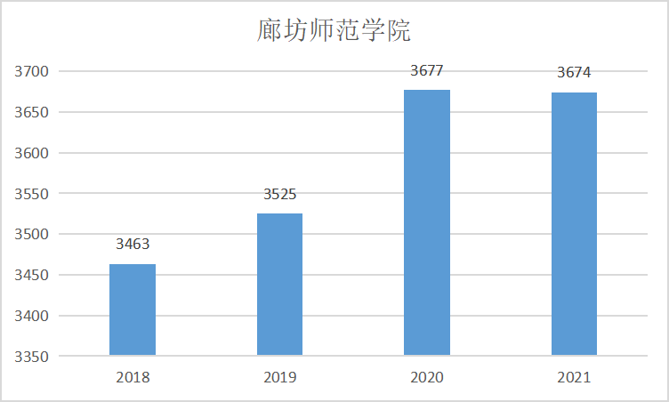 廊坊师范学院