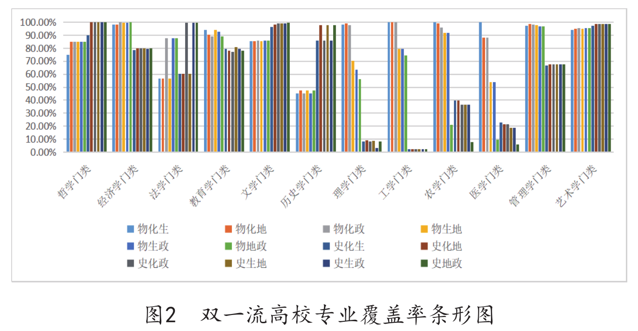 选科组合双一流高校覆盖率