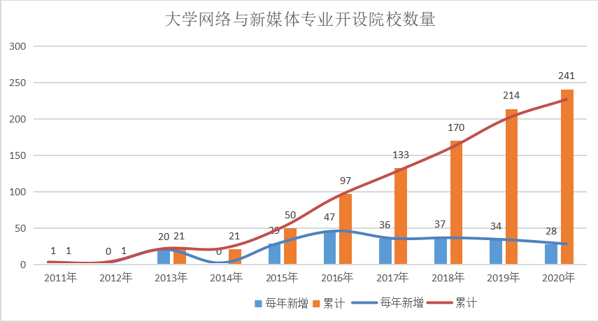 网络与新媒体