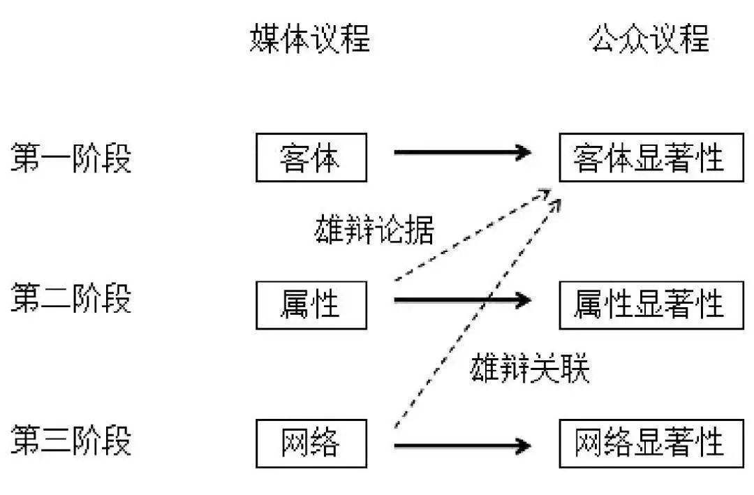 议程设置理论